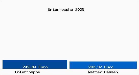 Aktueller Bodenrichtwert in Wetter Hessen Unterrosphe
