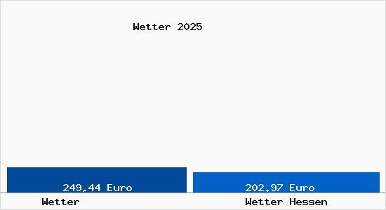 Aktueller Bodenrichtwert in Wetter Hessen Wetter