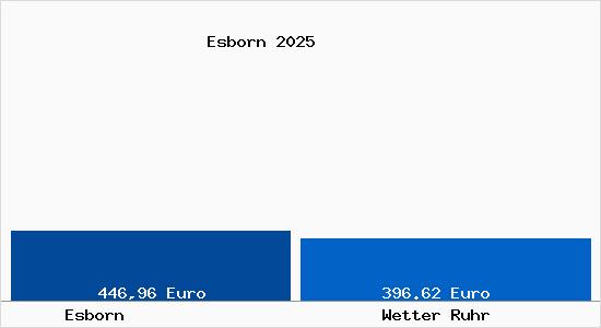 Aktueller Bodenrichtwert in Wetter Ruhr Esborn