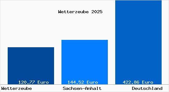Aktueller Bodenrichtwert in Wetterzeube