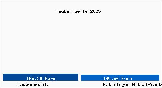 Aktueller Bodenrichtwert in Wettringen Mittelfranken Tauberm&uuml;hle
