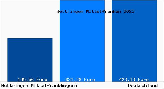 Aktueller Bodenrichtwert in Wettringen Mittelfranken