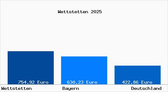 Aktueller Bodenrichtwert in Wettstetten