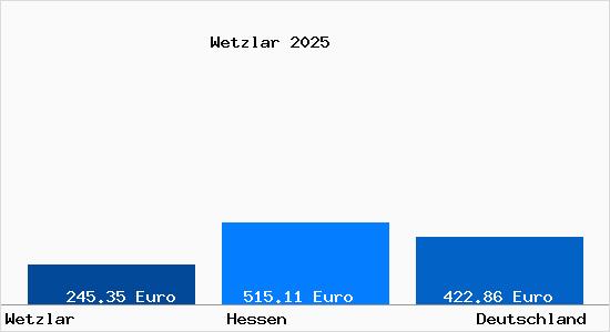 Aktueller Bodenrichtwert in Wetzlar