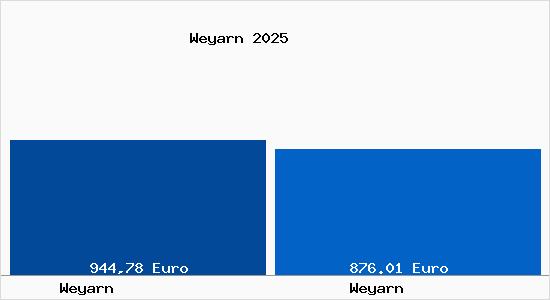 Aktueller Bodenrichtwert in Weyarn Weyarn