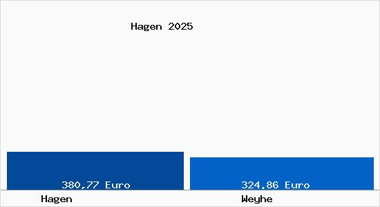 Aktueller Bodenrichtwert in Weyhe Hagen
