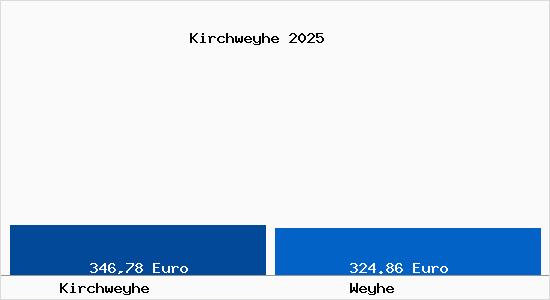 Aktueller Bodenrichtwert in Weyhe Kirchweyhe