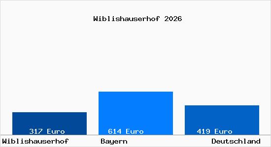 Aktueller Bodenrichtwert in Wiblishauserhof