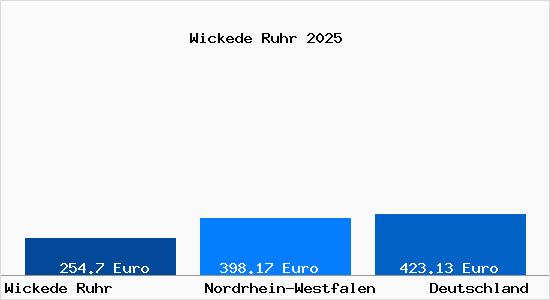 Aktueller Bodenrichtwert in Wickede Ruhr