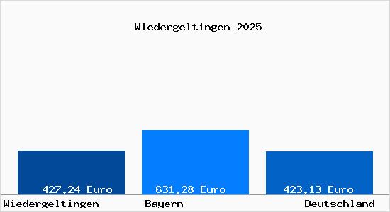 Aktueller Bodenrichtwert in Wiedergeltingen