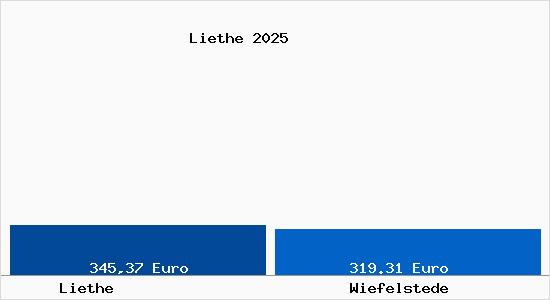 Aktueller Bodenrichtwert in Wiefelstede Liethe