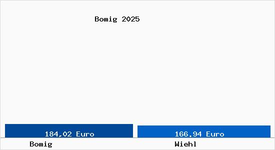 Aktueller Bodenrichtwert in Wiehl Bomig