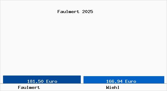 Aktueller Bodenrichtwert in Wiehl Faulmert
