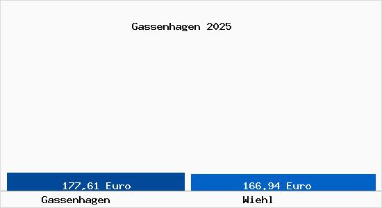 Aktueller Bodenrichtwert in Wiehl Gassenhagen