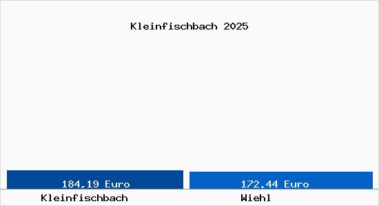 Aktueller Bodenrichtwert in Wiehl Kleinfischbach