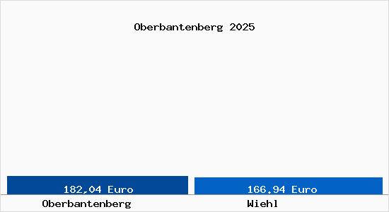 Aktueller Bodenrichtwert in Wiehl Oberbantenberg