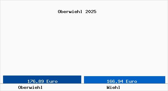 Aktueller Bodenrichtwert in Wiehl Oberwiehl