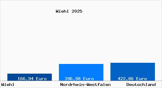 Aktueller Bodenrichtwert in Wiehl