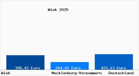 Aktueller Bodenrichtwert in Wiek (R&uuml;gen)
