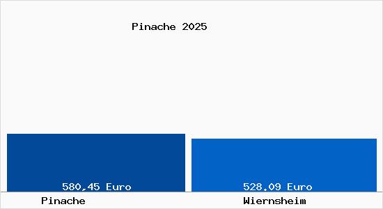 Aktueller Bodenrichtwert in Wiernsheim Pinache