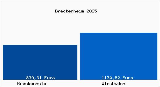 Aktueller Bodenrichtwert in Wiesbaden Breckenheim