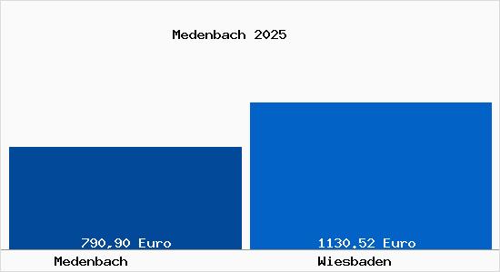 Aktueller Bodenrichtwert in Wiesbaden Medenbach