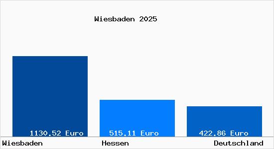 Aktueller Bodenrichtwert in Wiesbaden