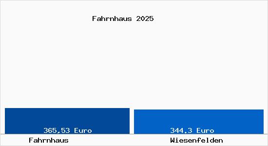 Aktueller Bodenrichtwert in Wiesenfelden Fahrnhaus