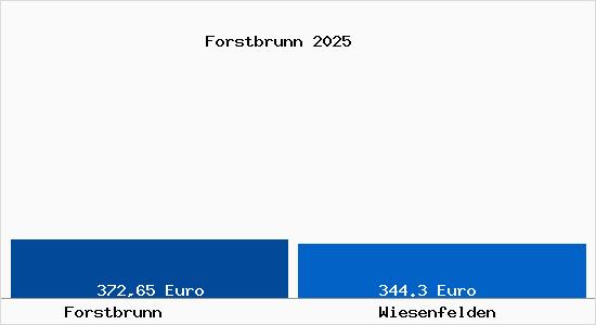 Aktueller Bodenrichtwert in Wiesenfelden Forstbrunn