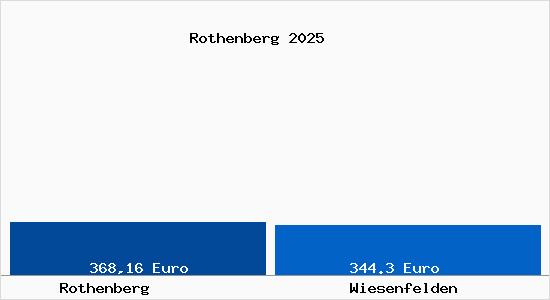 Aktueller Bodenrichtwert in Wiesenfelden Rothenberg