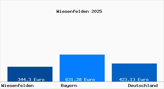 Aktueller Bodenrichtwert in Wiesenfelden