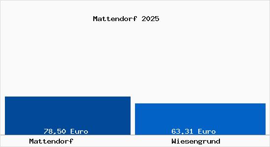Aktueller Bodenrichtwert in Wiesengrund Mattendorf
