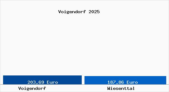 Aktueller Bodenrichtwert in Wiesenttal Voigendorf