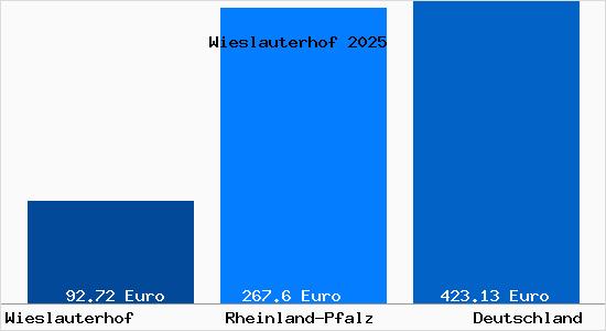 Aktueller Bodenrichtwert in Wieslauterhof