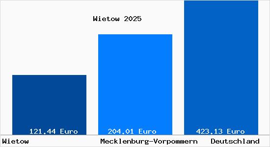 Aktueller Bodenrichtwert in Wietow
