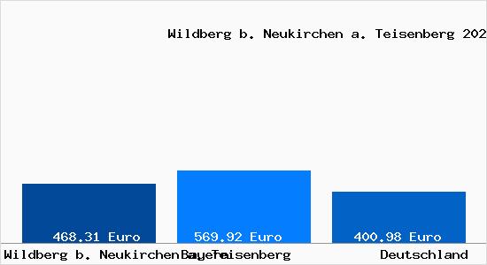 Aktueller Bodenrichtwert in Wildberg b. Neukirchen a. Teisenberg