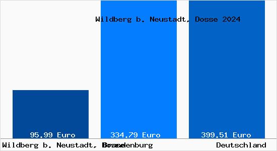 Aktueller Bodenrichtwert in Wildberg b. Neustadt, Dosse