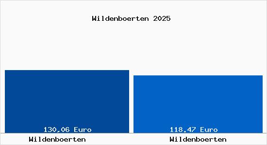 Aktueller Bodenrichtwert in Wildenboerten Wildenbörten