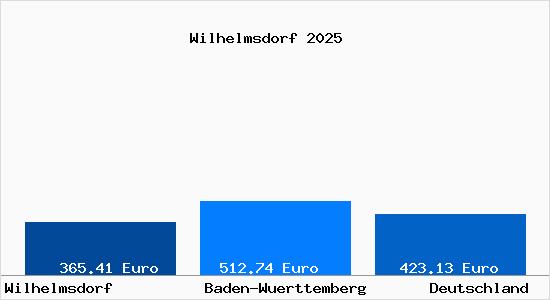 Aktueller Bodenrichtwert in Wilhelmsdorf (W&uuml;rttemberg) Wuerttemberg
