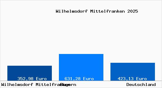 Aktueller Bodenrichtwert in Wilhelmsdorf Mittelfranken