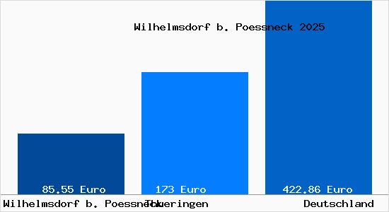 Aktueller Bodenrichtwert in Wilhelmsdorf b. Poessneck