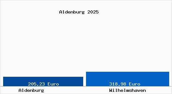 Aktueller Bodenrichtwert in Wilhelmshaven Aldenburg