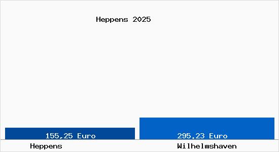 Aktueller Bodenrichtwert in Wilhelmshaven Heppens