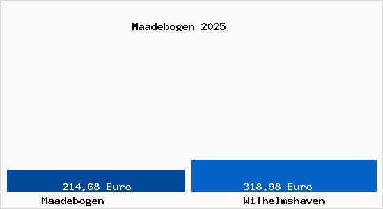 Aktueller Bodenrichtwert in Wilhelmshaven Maadebogen