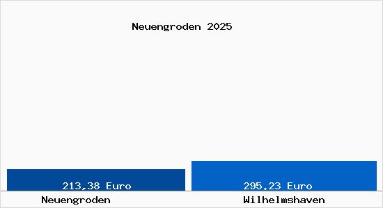 Aktueller Bodenrichtwert in Wilhelmshaven Neuengroden