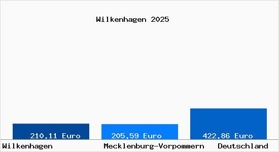 Aktueller Bodenrichtwert in Wilkenhagen