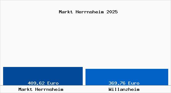 Aktueller Bodenrichtwert in Willanzheim Markt Herrnsheim