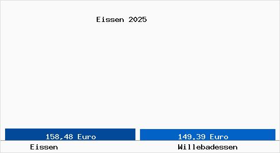 Aktueller Bodenrichtwert in Willebadessen Eissen