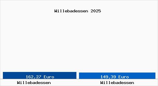 Aktueller Bodenrichtwert in Willebadessen Willebadessen