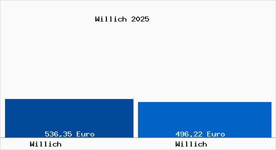 Aktueller Bodenrichtwert in Willich Willich